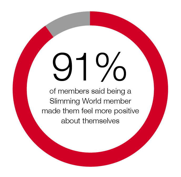 91 percent said-Slimming-World-made-them-feel-more-positive-about-themselves-Mind-Your-Language-report-Slimming-World-blog
