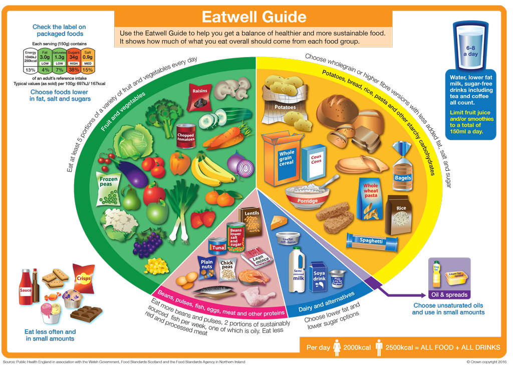 Eat well guide