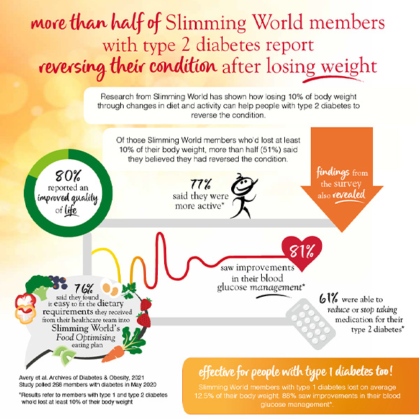 Slimming World diabetes research infographic