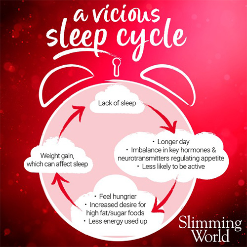 a vicious sleep cycle - lack of sleep > longer day, imbalance in key hormones & neurotransmitters regulating appetite, less likely to be active > feel hungrier, increased desire for high fat/sugar foods, less energy used up > weight gain, which can affect sleep > lack of sleep.