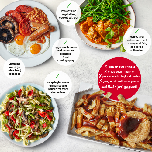 Image comparing three Slimming World meals - a chicken curry, English breakfast and pasta dish - with one non-Slimming World pie, chips and gravy meal. You can have all three Slimming World meals for the same calories as the one pie meal
